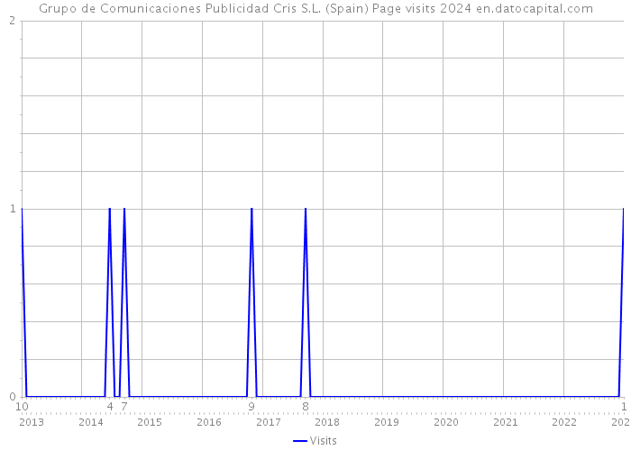 Grupo de Comunicaciones Publicidad Cris S.L. (Spain) Page visits 2024 
