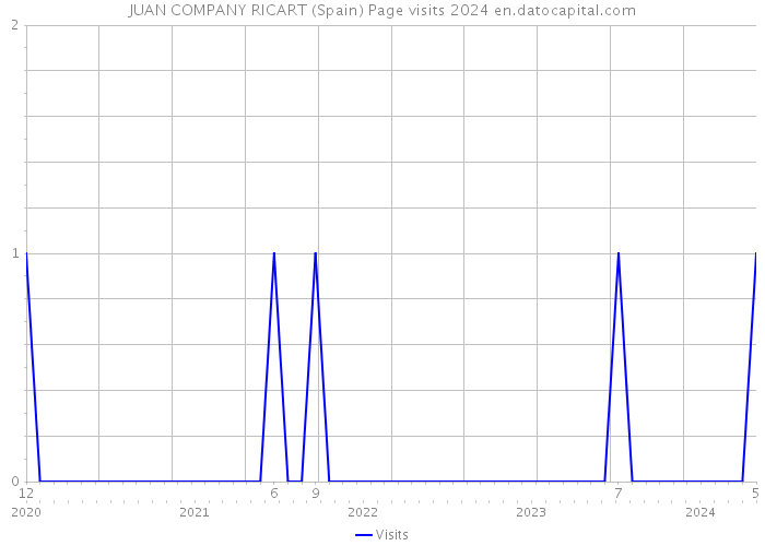 JUAN COMPANY RICART (Spain) Page visits 2024 