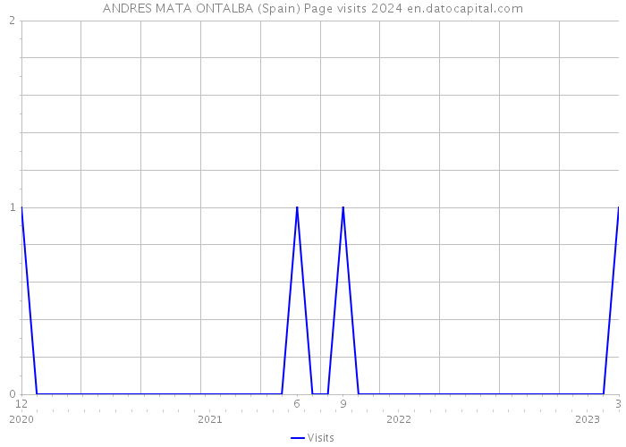 ANDRES MATA ONTALBA (Spain) Page visits 2024 