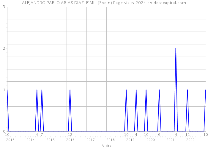 ALEJANDRO PABLO ARIAS DIAZ-EIMIL (Spain) Page visits 2024 