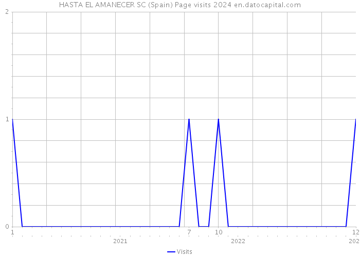 HASTA EL AMANECER SC (Spain) Page visits 2024 