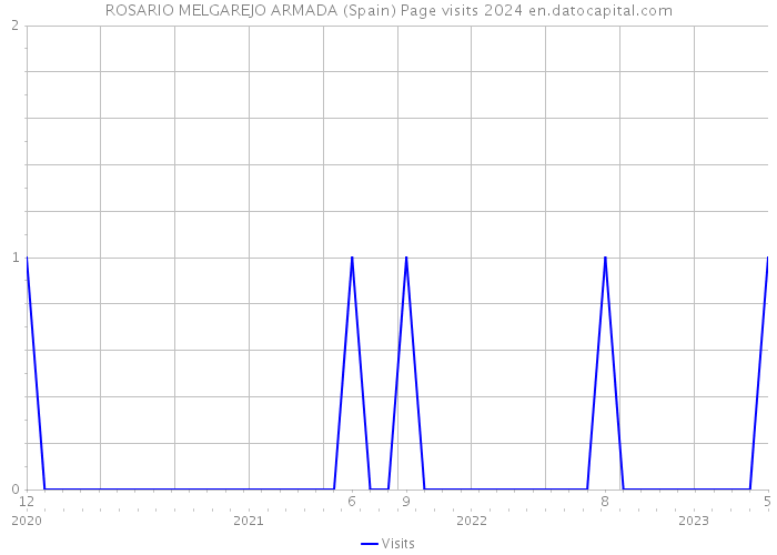 ROSARIO MELGAREJO ARMADA (Spain) Page visits 2024 