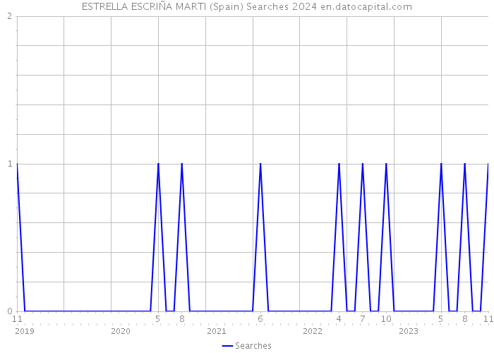 ESTRELLA ESCRIÑA MARTI (Spain) Searches 2024 
