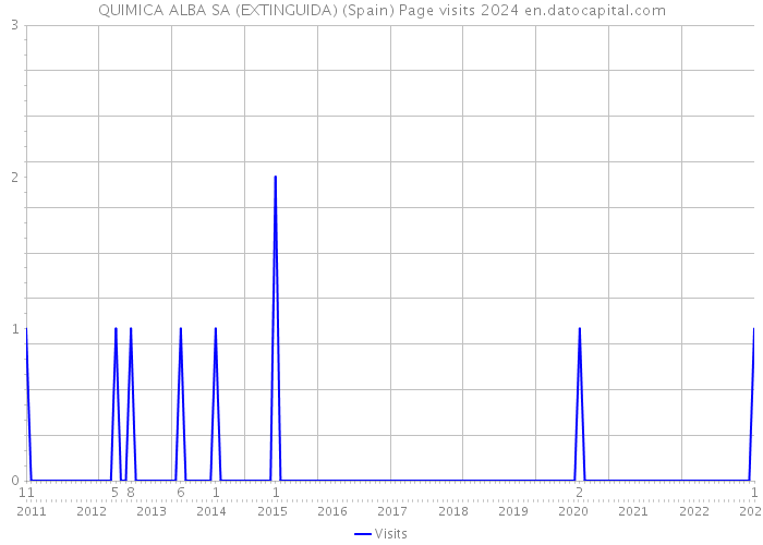 QUIMICA ALBA SA (EXTINGUIDA) (Spain) Page visits 2024 