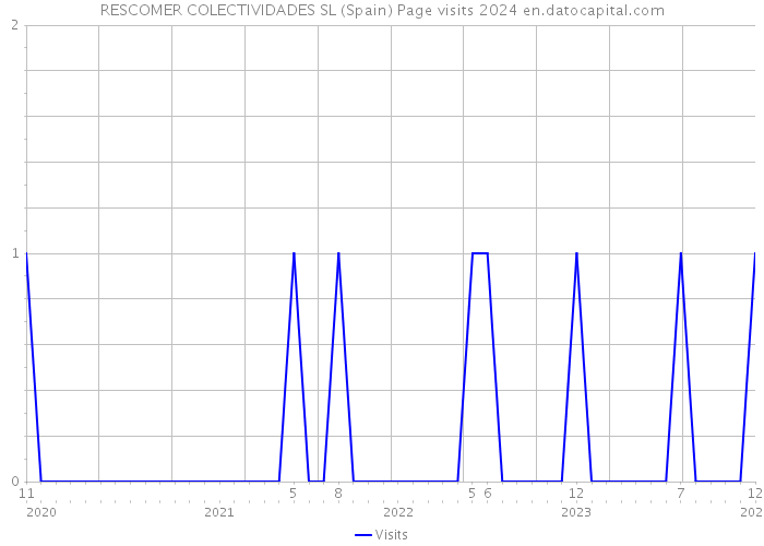 RESCOMER COLECTIVIDADES SL (Spain) Page visits 2024 