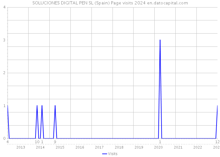 SOLUCIONES DIGITAL PEN SL (Spain) Page visits 2024 