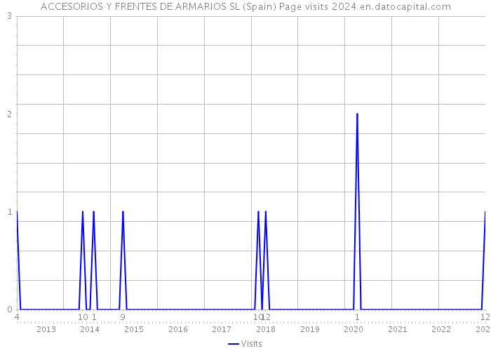 ACCESORIOS Y FRENTES DE ARMARIOS SL (Spain) Page visits 2024 
