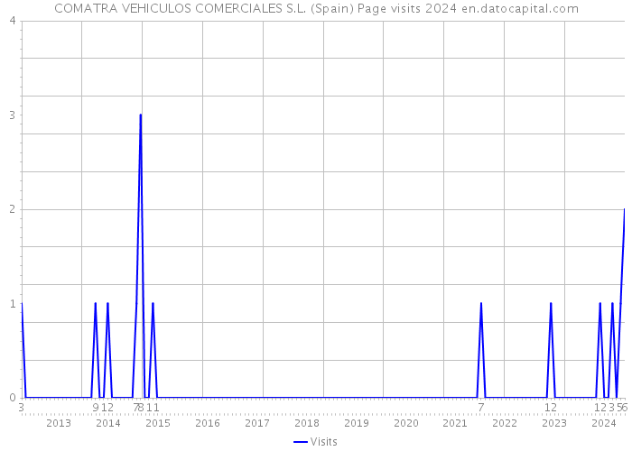 COMATRA VEHICULOS COMERCIALES S.L. (Spain) Page visits 2024 