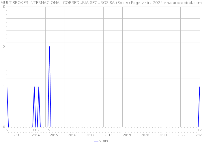 MULTIBROKER INTERNACIONAL CORREDURIA SEGUROS SA (Spain) Page visits 2024 