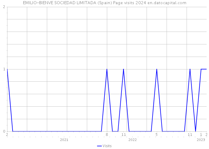 EMILIO-BIENVE SOCIEDAD LIMITADA (Spain) Page visits 2024 