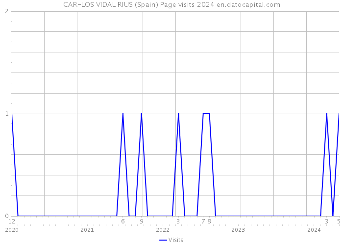 CAR-LOS VIDAL RIUS (Spain) Page visits 2024 