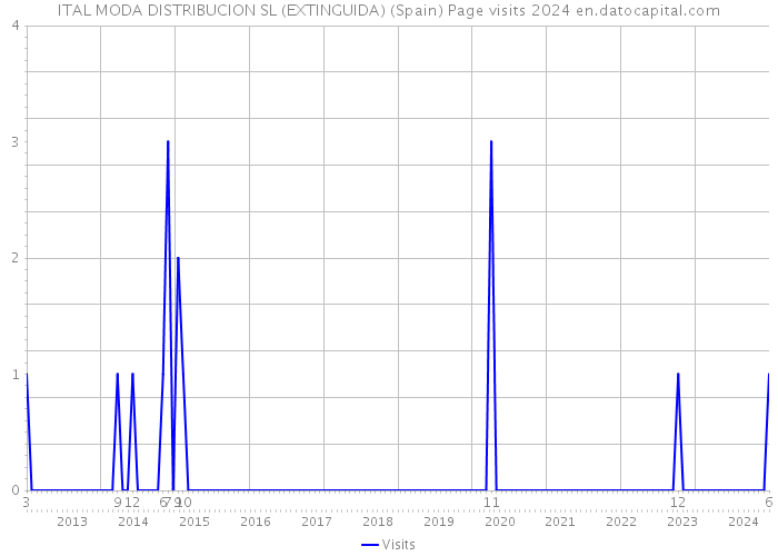 ITAL MODA DISTRIBUCION SL (EXTINGUIDA) (Spain) Page visits 2024 