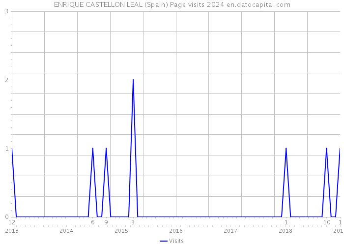 ENRIQUE CASTELLON LEAL (Spain) Page visits 2024 