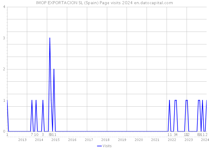 IMOP EXPORTACION SL (Spain) Page visits 2024 