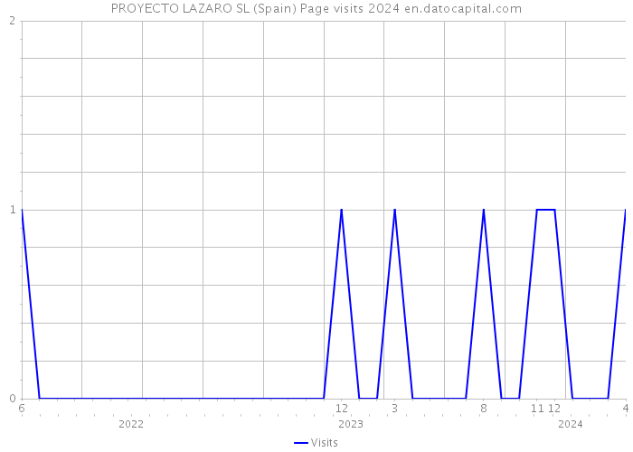 PROYECTO LAZARO SL (Spain) Page visits 2024 