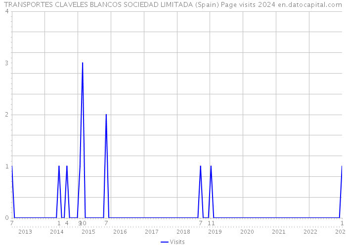 TRANSPORTES CLAVELES BLANCOS SOCIEDAD LIMITADA (Spain) Page visits 2024 