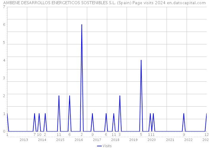 AMBENE DESARROLLOS ENERGETICOS SOSTENIBLES S.L. (Spain) Page visits 2024 