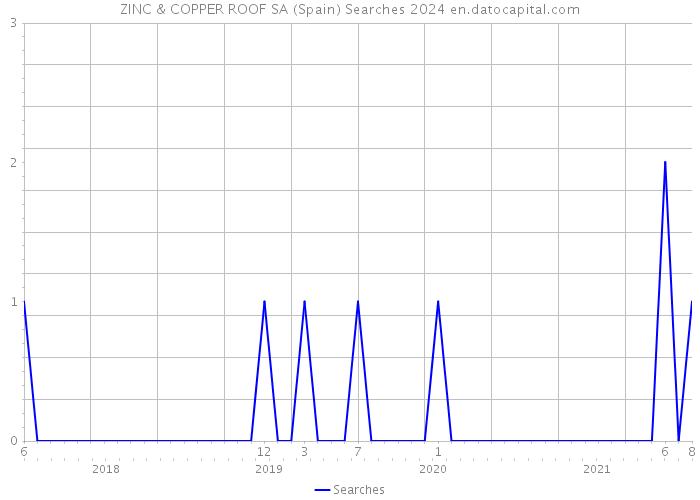 ZINC & COPPER ROOF SA (Spain) Searches 2024 