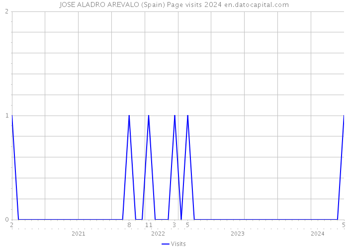 JOSE ALADRO AREVALO (Spain) Page visits 2024 
