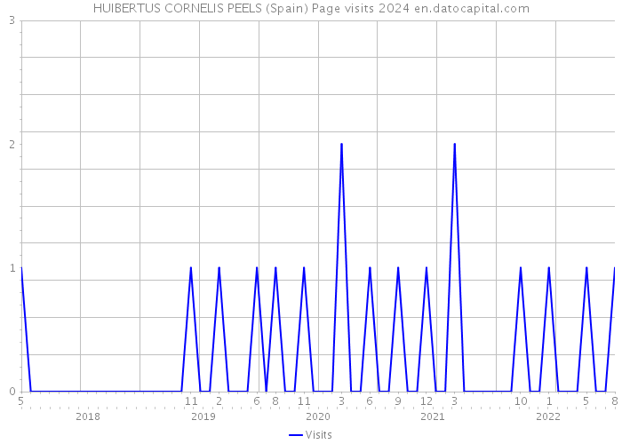 HUIBERTUS CORNELIS PEELS (Spain) Page visits 2024 