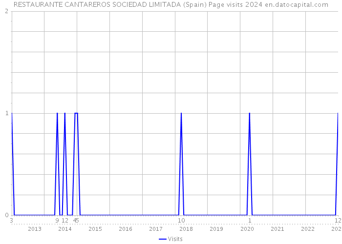 RESTAURANTE CANTAREROS SOCIEDAD LIMITADA (Spain) Page visits 2024 
