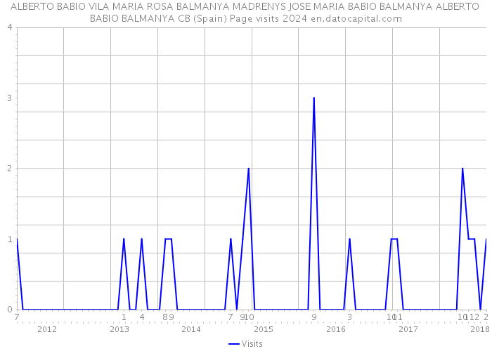 ALBERTO BABIO VILA MARIA ROSA BALMANYA MADRENYS JOSE MARIA BABIO BALMANYA ALBERTO BABIO BALMANYA CB (Spain) Page visits 2024 