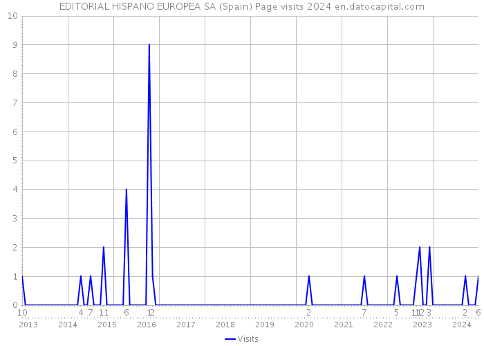 EDITORIAL HISPANO EUROPEA SA (Spain) Page visits 2024 