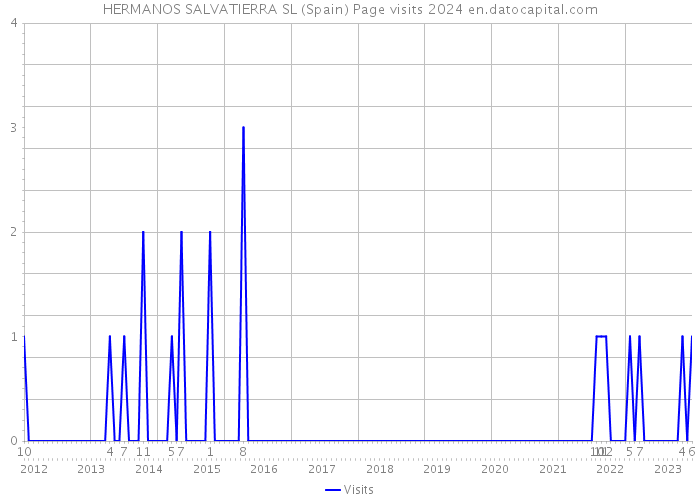 HERMANOS SALVATIERRA SL (Spain) Page visits 2024 