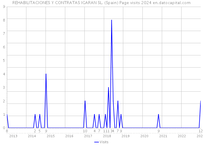 REHABILITACIONES Y CONTRATAS IGARAN SL. (Spain) Page visits 2024 