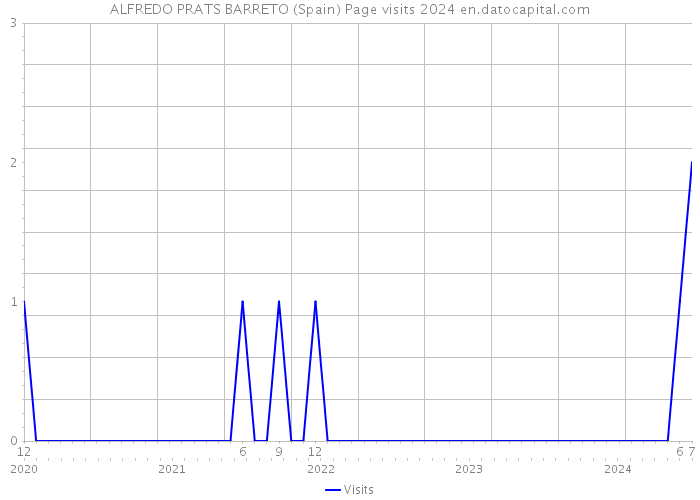 ALFREDO PRATS BARRETO (Spain) Page visits 2024 