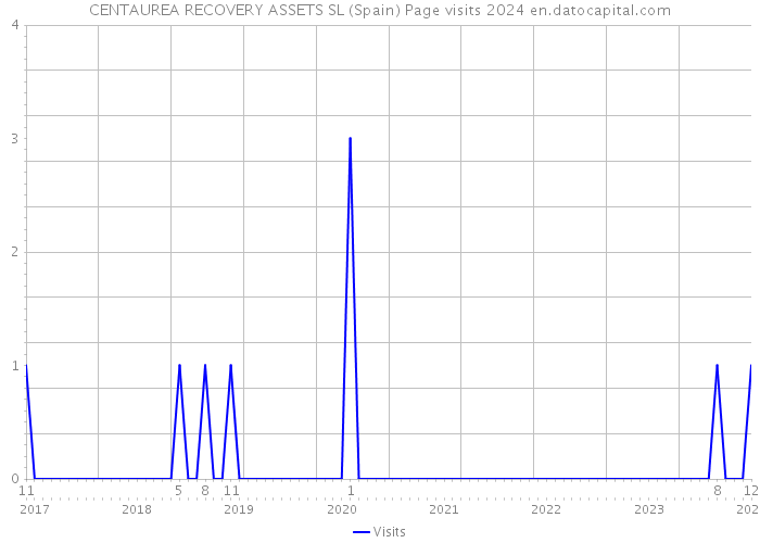 CENTAUREA RECOVERY ASSETS SL (Spain) Page visits 2024 