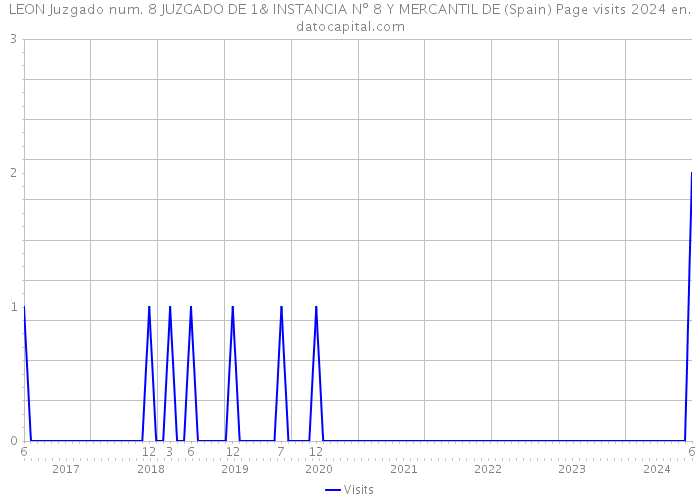 LEON Juzgado num. 8 JUZGADO DE 1& INSTANCIA Nº 8 Y MERCANTIL DE (Spain) Page visits 2024 