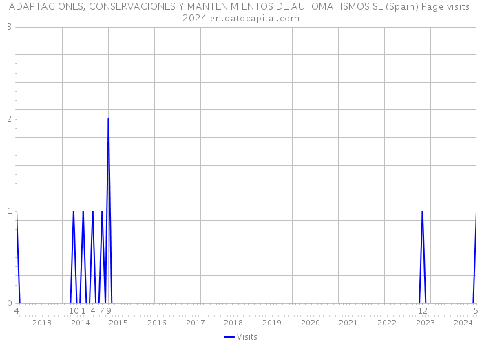 ADAPTACIONES, CONSERVACIONES Y MANTENIMIENTOS DE AUTOMATISMOS SL (Spain) Page visits 2024 