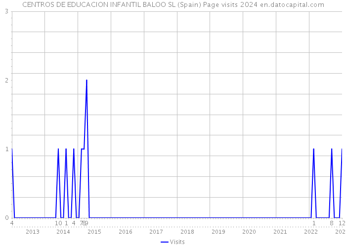 CENTROS DE EDUCACION INFANTIL BALOO SL (Spain) Page visits 2024 