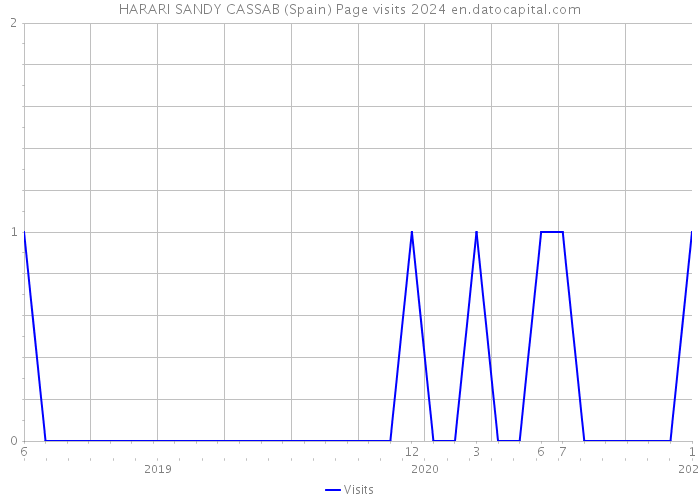 HARARI SANDY CASSAB (Spain) Page visits 2024 