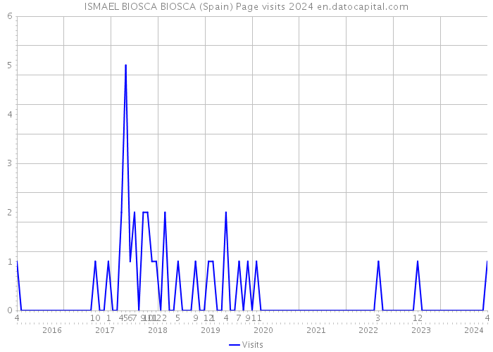 ISMAEL BIOSCA BIOSCA (Spain) Page visits 2024 