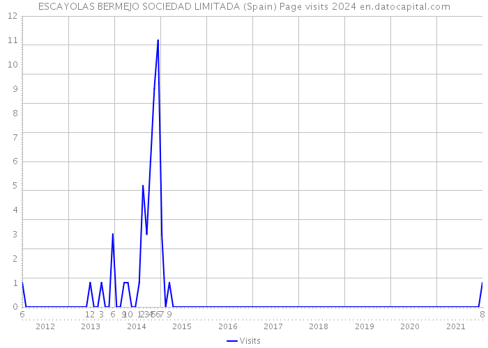 ESCAYOLAS BERMEJO SOCIEDAD LIMITADA (Spain) Page visits 2024 