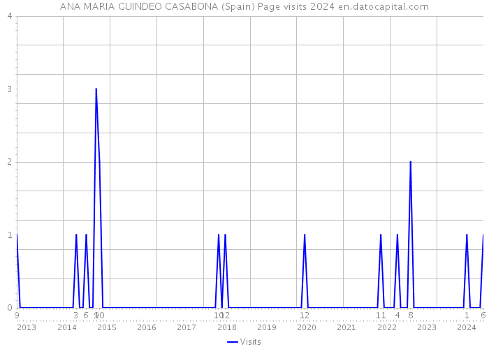 ANA MARIA GUINDEO CASABONA (Spain) Page visits 2024 