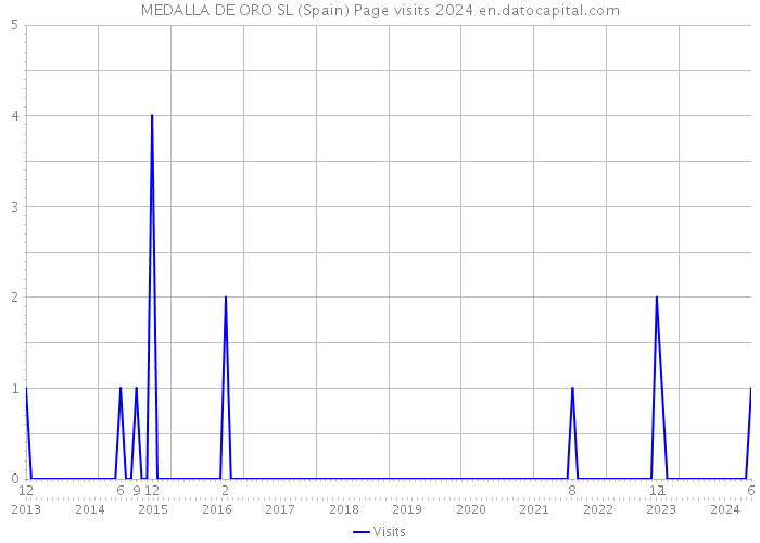 MEDALLA DE ORO SL (Spain) Page visits 2024 