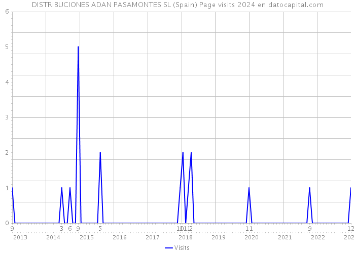 DISTRIBUCIONES ADAN PASAMONTES SL (Spain) Page visits 2024 