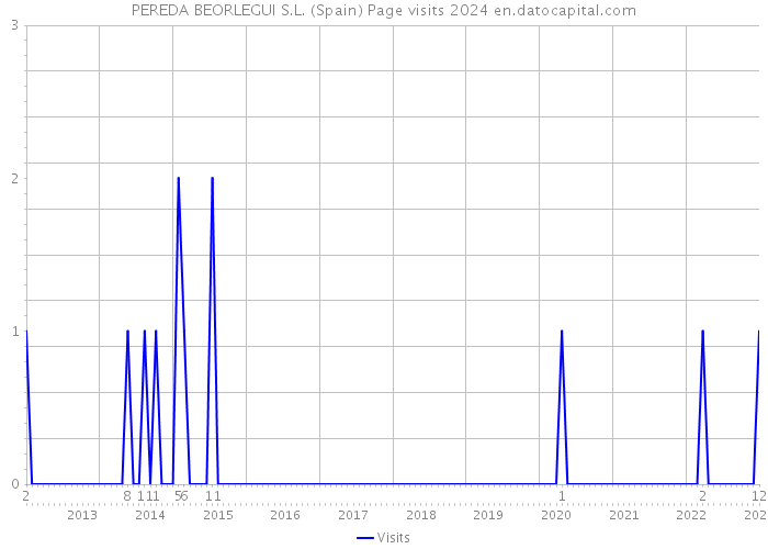 PEREDA BEORLEGUI S.L. (Spain) Page visits 2024 