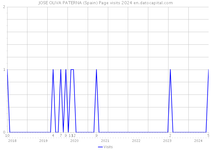 JOSE OLIVA PATERNA (Spain) Page visits 2024 
