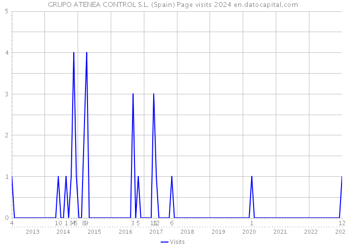 GRUPO ATENEA CONTROL S.L. (Spain) Page visits 2024 