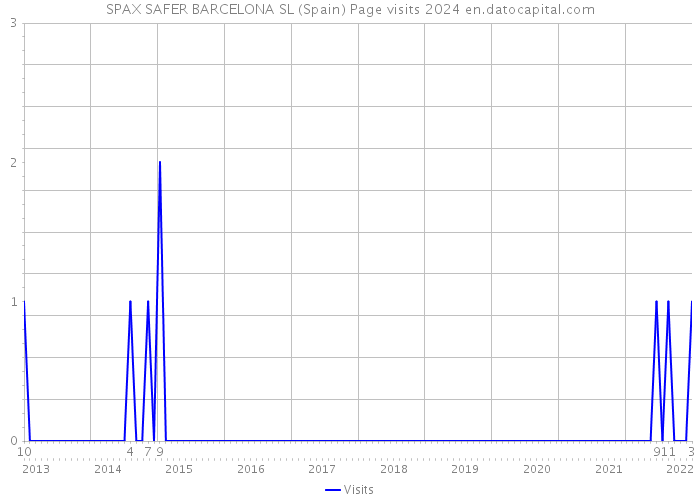SPAX SAFER BARCELONA SL (Spain) Page visits 2024 