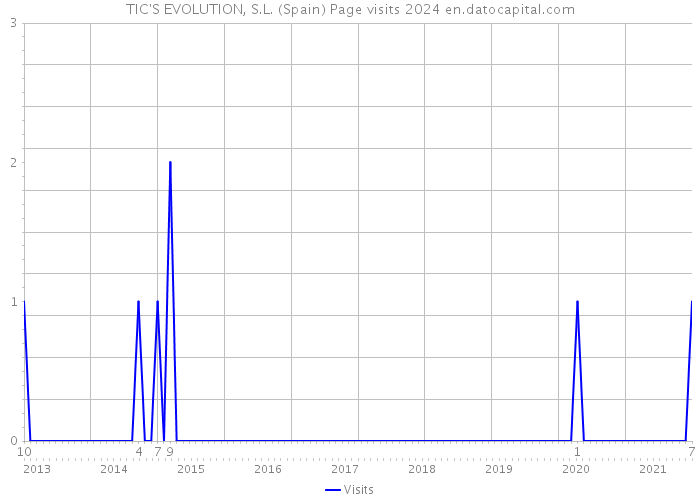 TIC'S EVOLUTION, S.L. (Spain) Page visits 2024 