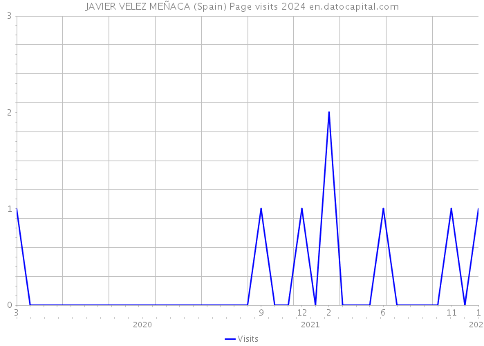 JAVIER VELEZ MEÑACA (Spain) Page visits 2024 