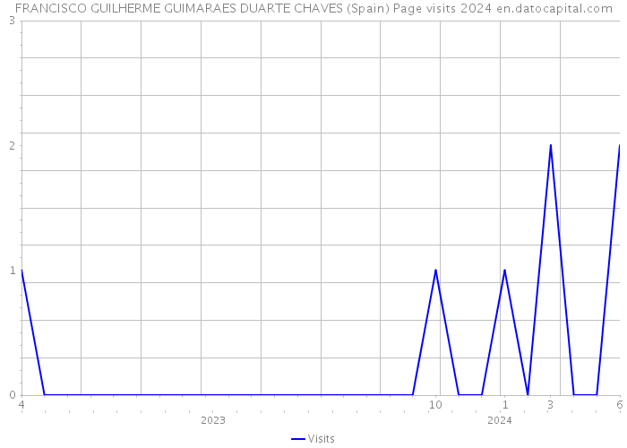 FRANCISCO GUILHERME GUIMARAES DUARTE CHAVES (Spain) Page visits 2024 