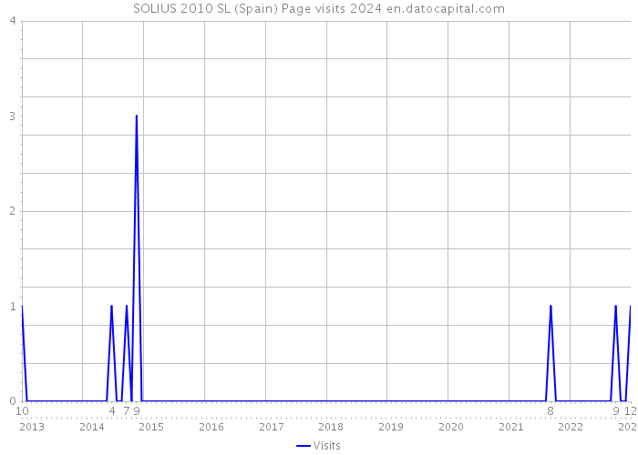 SOLIUS 2010 SL (Spain) Page visits 2024 