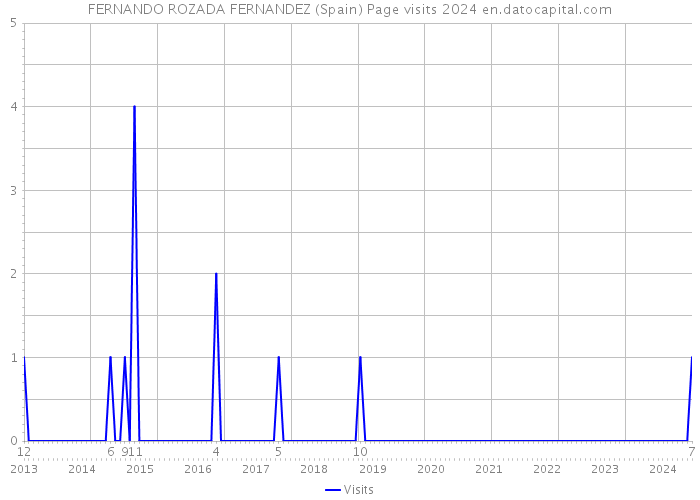 FERNANDO ROZADA FERNANDEZ (Spain) Page visits 2024 