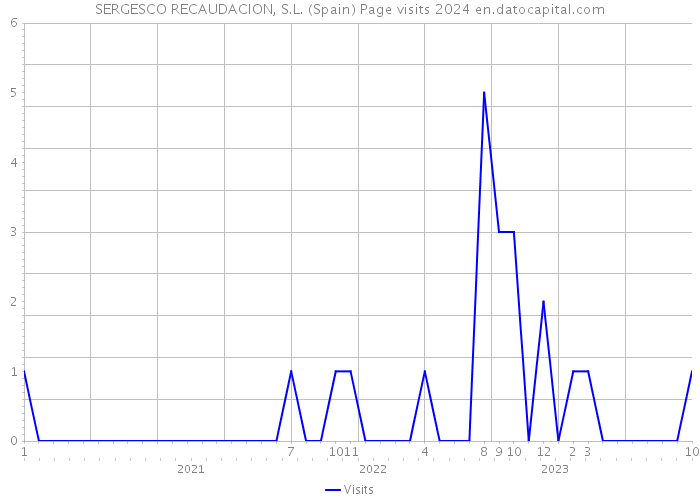 SERGESCO RECAUDACION, S.L. (Spain) Page visits 2024 